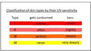 skin types UV-Index